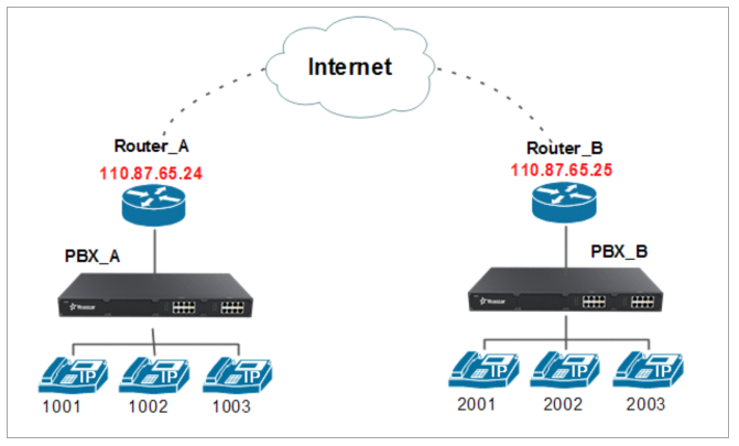 PABX System Migration